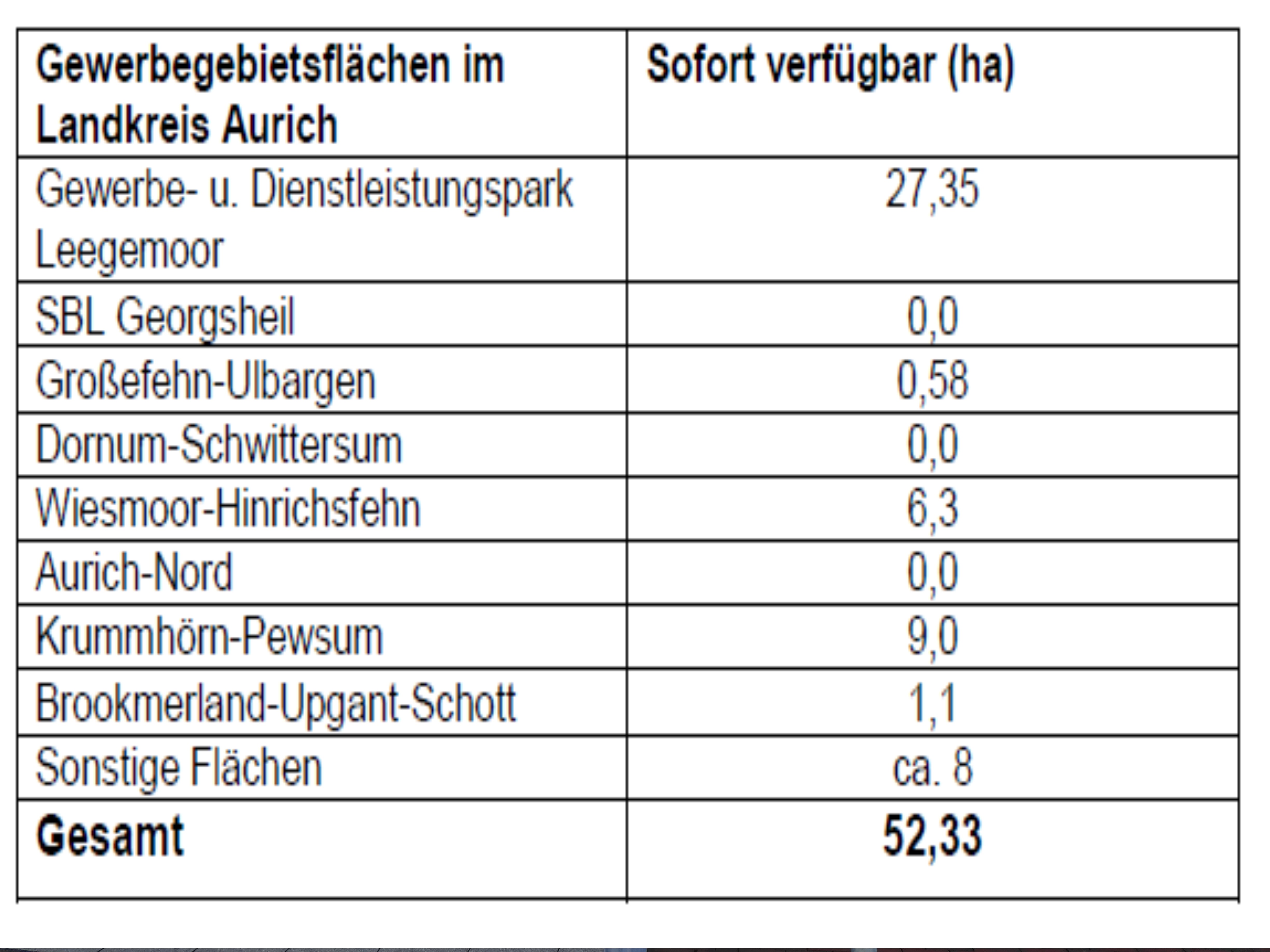 Die Tabelle zeigt die sofort verfügbaren Gewerbegebietsflächen im Landkreis Aurich.